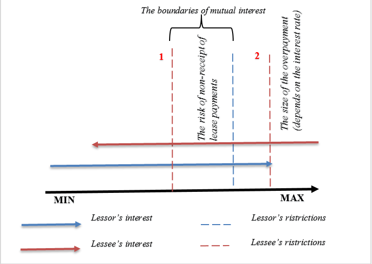 The boundaries of the balance of interests of the lessee and the lessor, when determining parameter «Contract currency», Source: Authors